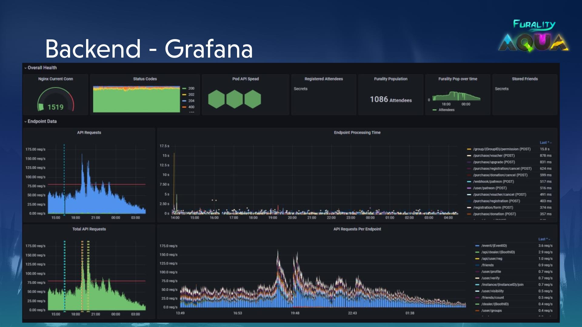 Grafana Dashboard showing general metrics