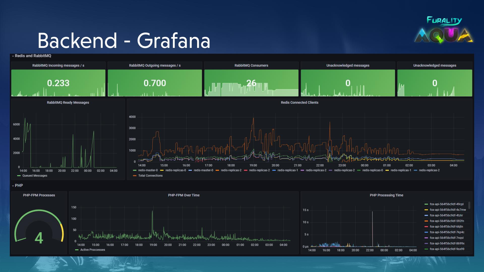Grafana dashboard show php, rabbitmq and redis stats